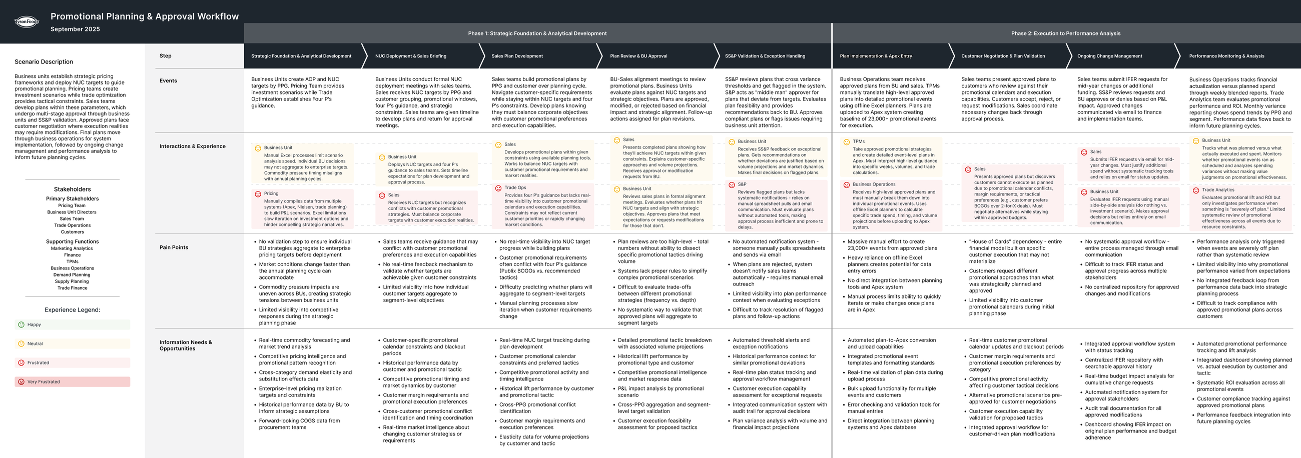 Promotional Planning & Approval Workflow diagram mapping every step, stakeholder interaction, pain point, and information need across the two-phase promotional planning process.